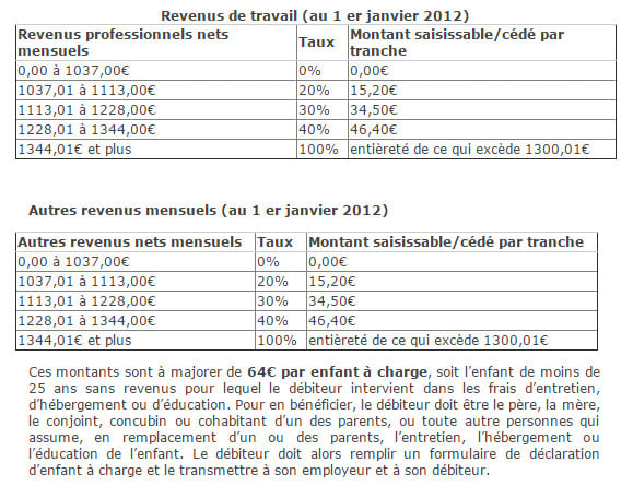 revenu non saisissable - sommes saisissables